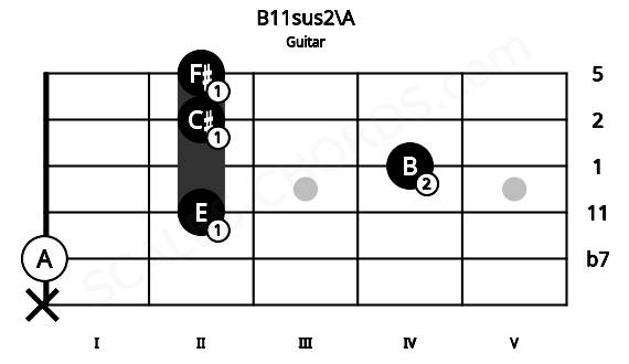 Fretboard image for the B11sus2\A chord on guitar frets: x 0 2 4 2 2
