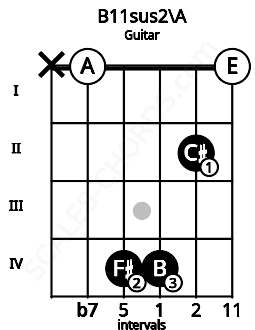 Fretboard image for the B11sus2\A chord on guitar frets: x 0 4 4 2 0