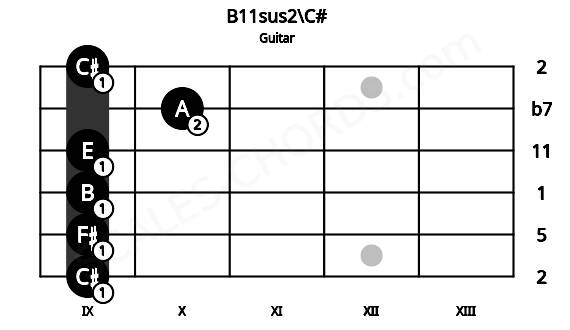 Fretboard image for the B11sus2\C# chord on guitar frets: 9 9 9 9 10 9
