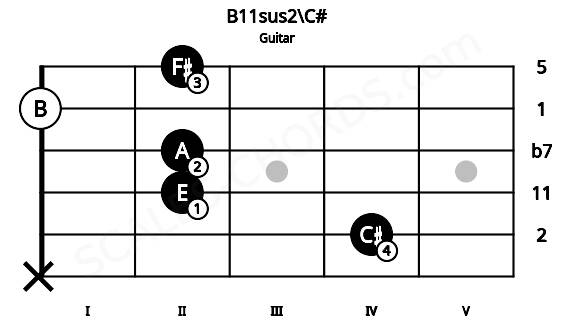 Fretboard image for the B11sus2\C# chord on guitar frets: x 4 2 2 0 2