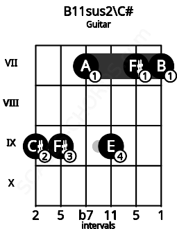 Fretboard image for the B11sus2\C# chord on guitar frets: 9 9 7 9 7 7