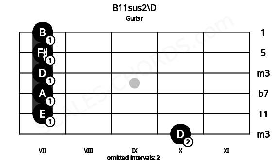 Fretboard image for the B11sus2\D chord on guitar frets: 10 7 7 7 7 7