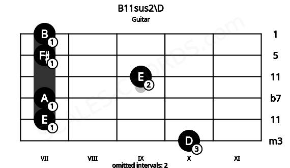 Fretboard image for the B11sus2\D chord on guitar frets: 10 7 7 9 7 7