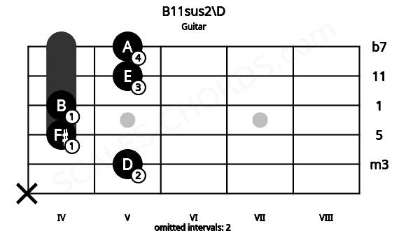 Fretboard image for the B11sus2\D chord on guitar frets: x 5 4 4 5 5