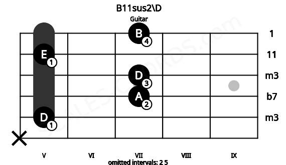 Fretboard image for the B11sus2\D chord on guitar frets: x 5 7 7 5 7