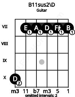 Fretboard image for the B11sus2\D chord on guitar frets: 10 7 7 7 7 7