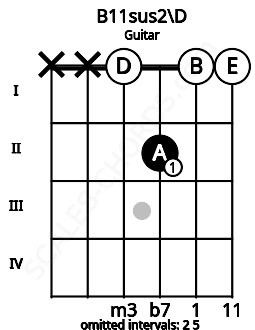 Fretboard image for the B11sus2\D chord on guitar frets: x x 0 2 0 0
