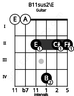 Fretboard image for the B11sus2\E chord on guitar frets: 0 0 2 4 2 2