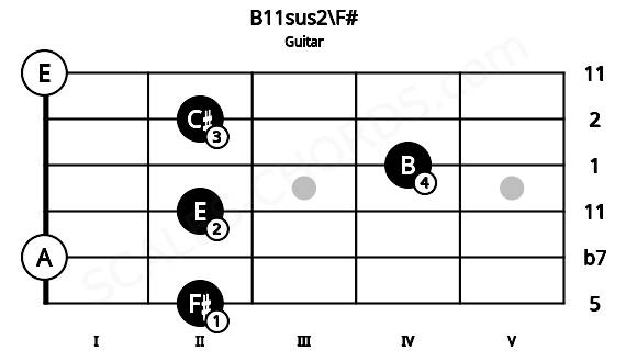 Fretboard image for the B11sus2\F# chord on guitar frets: 2 0 2 4 2 0