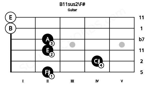 Fretboard image for the B11sus2\F# chord on guitar frets: 2 4 2 2 0 0