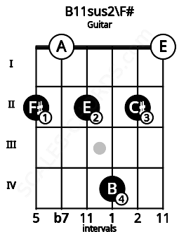 Fretboard image for the B11sus2\F# chord on guitar frets: 2 0 2 4 2 0