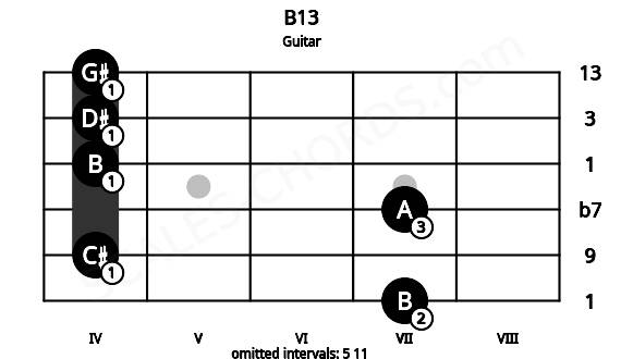 Fretboard image for the B13 chord on guitar frets: 7 4 7 4 4 4