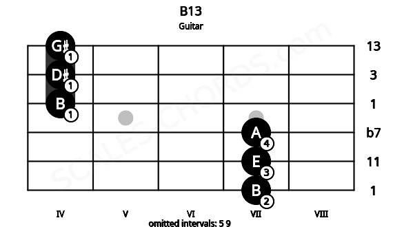 Fretboard image for the B13 chord on guitar frets: 7 7 7 4 4 4