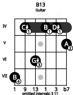 Fretboard image for the B13 chord on guitar frets: 7 4 6 4 4 5