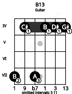 Fretboard image for the B13 chord on guitar frets: 7 4 7 4 4 4