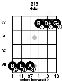 Fretboard image for the B13 chord on guitar frets: 7 7 7 4 4 4