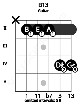 Fretboard image for the B13 chord on guitar frets: x 2 2 2 4 4