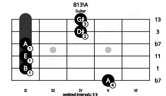 Fretboard image for the B13\A chord on guitar frets: 5 2 2 2 4 4