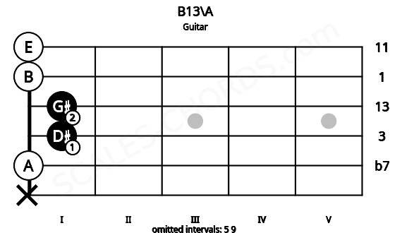 Fretboard image for the B13\A chord on guitar frets: x 0 1 1 0 0