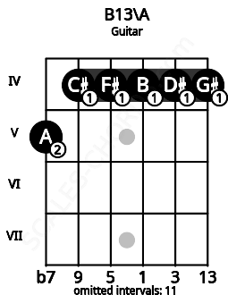 Fretboard image for the B13\A chord on guitar frets: 5 4 4 4 4 4