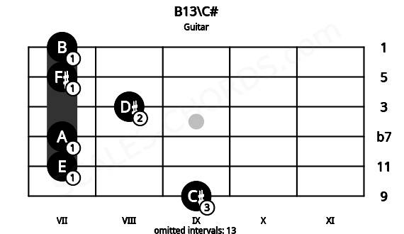 Fretboard image for the B13\C# chord on guitar frets: 9 7 7 8 7 7