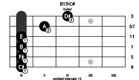 Fretboard image for the B13\C# chord on guitar frets: 9 9 9 9 10 11