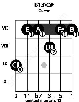 Fretboard image for the B13\C# chord on guitar frets: 9 7 7 8 7 7