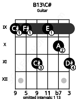 Fretboard image for the B13\C# chord on guitar frets: 9 9 11 9 10 11