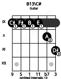 Fretboard image for the B13\C# chord on guitar frets: 9 9 9 9 10 11