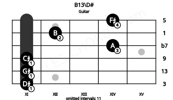 Fretboard image for the B13\D# chord on guitar frets: 11 11 11 14 12 14