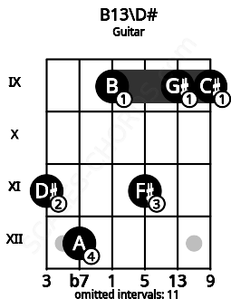 Fretboard image for the B13\D# chord on guitar frets: 11 12 9 11 9 9