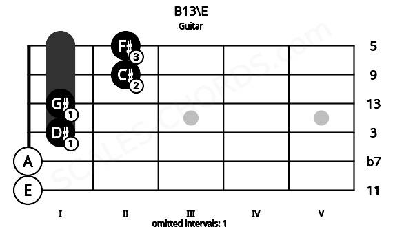 Fretboard image for the B13\E chord on guitar frets: 0 0 1 1 2 2