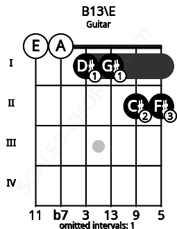 Fretboard image for the B13\E chord on guitar frets: 0 0 1 1 2 2