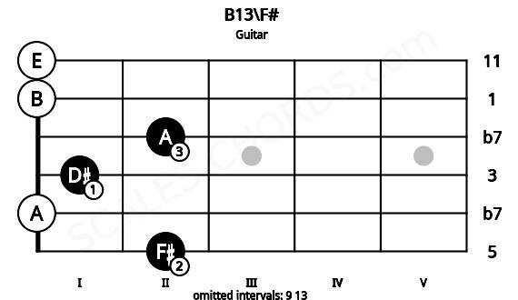 Fretboard image for the B13\F# chord on guitar frets: 2 0 1 2 0 0