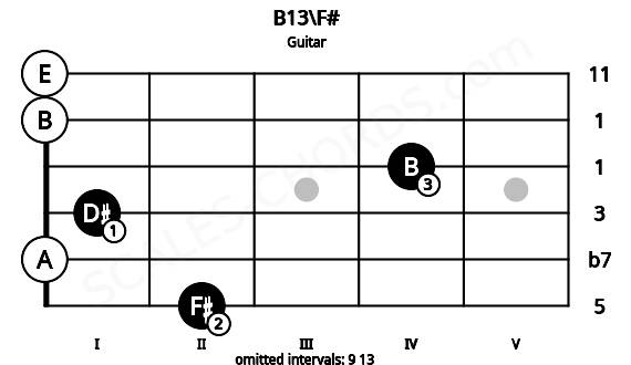 Fretboard image for the B13\F# chord on guitar frets: 2 0 1 4 0 0