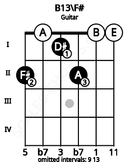Fretboard image for the B13\F# chord on guitar frets: 2 0 1 2 0 0