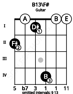 Fretboard image for the B13\F# chord on guitar frets: 2 0 1 4 0 0