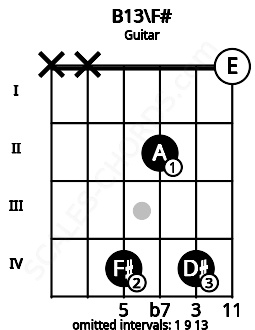 Fretboard image for the B13\F# chord on guitar frets: x x 4 2 4 0