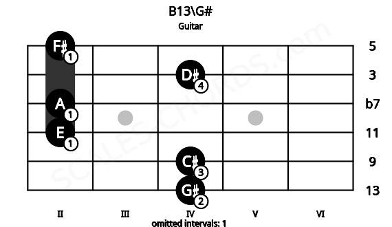 Fretboard image for the B13\G# chord on guitar frets: 4 4 2 2 4 2