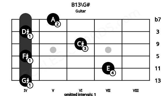 Fretboard image for the B13\G# chord on guitar frets: 4 7 4 6 4 5