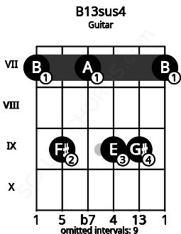Fretboard image for the B13sus4 chord on guitar frets: 7 9 7 9 9 7