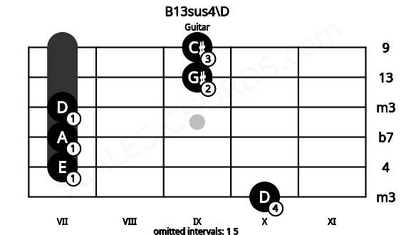 Fretboard image for the B13sus4\D chord on guitar frets: 10 7 7 7 9 9