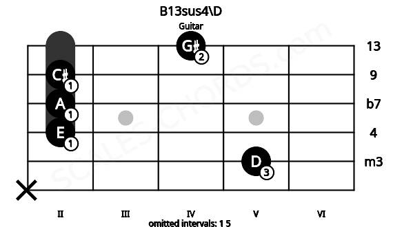 Fretboard image for the B13sus4\D chord on guitar frets: x 5 2 2 2 4