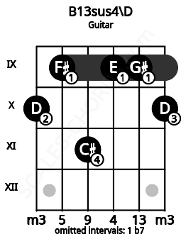 Fretboard image for the B13sus4\D chord on guitar frets: 10 9 11 9 9 10
