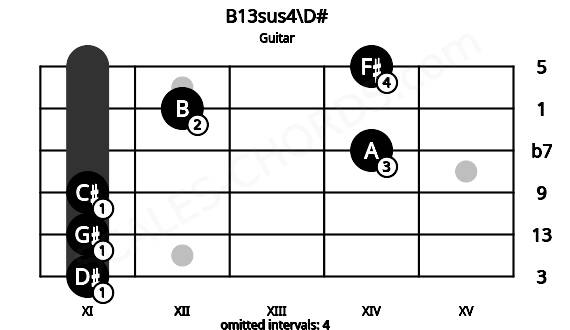 Fretboard image for the B13sus4\D# chord on guitar frets: 11 11 11 14 12 14