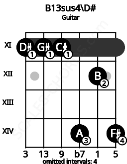 Fretboard image for the B13sus4\D# chord on guitar frets: 11 11 11 14 12 14