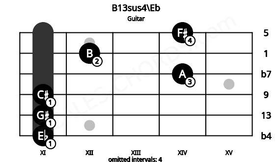 Fretboard image for the B13sus4\Eb chord on guitar frets: 11 11 11 14 12 14