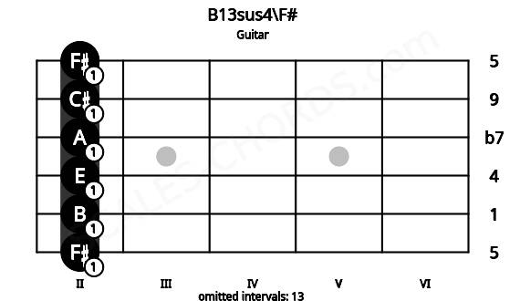 Fretboard image for the B13sus4\F# chord on guitar frets: 2 2 2 2 2 2