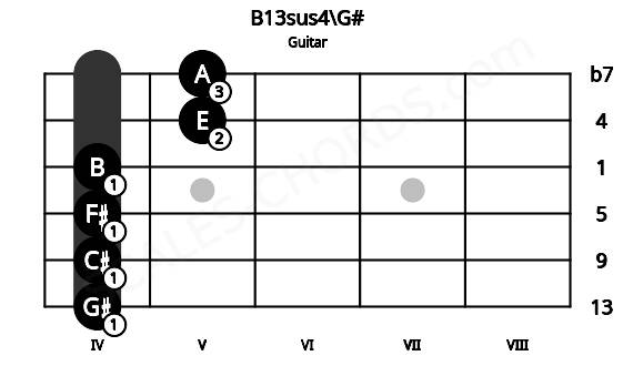 Fretboard image for the B13sus4\G# chord on guitar frets: 4 4 4 4 5 5