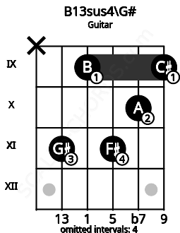 Fretboard image for the B13sus4\G# chord on guitar frets: x 11 9 11 10 9